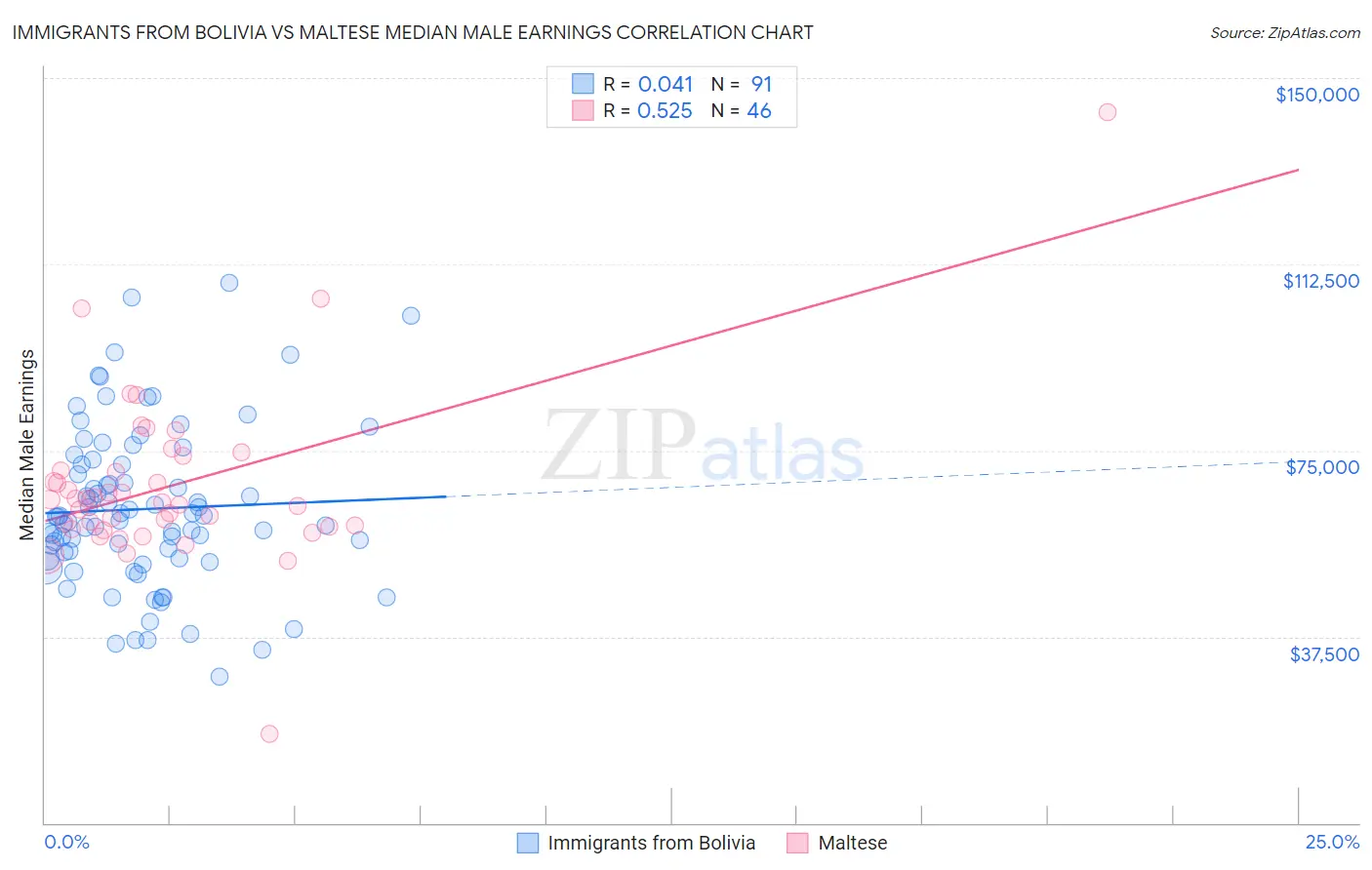 Immigrants from Bolivia vs Maltese Median Male Earnings