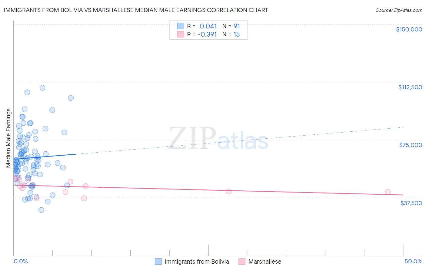 Immigrants from Bolivia vs Marshallese Median Male Earnings