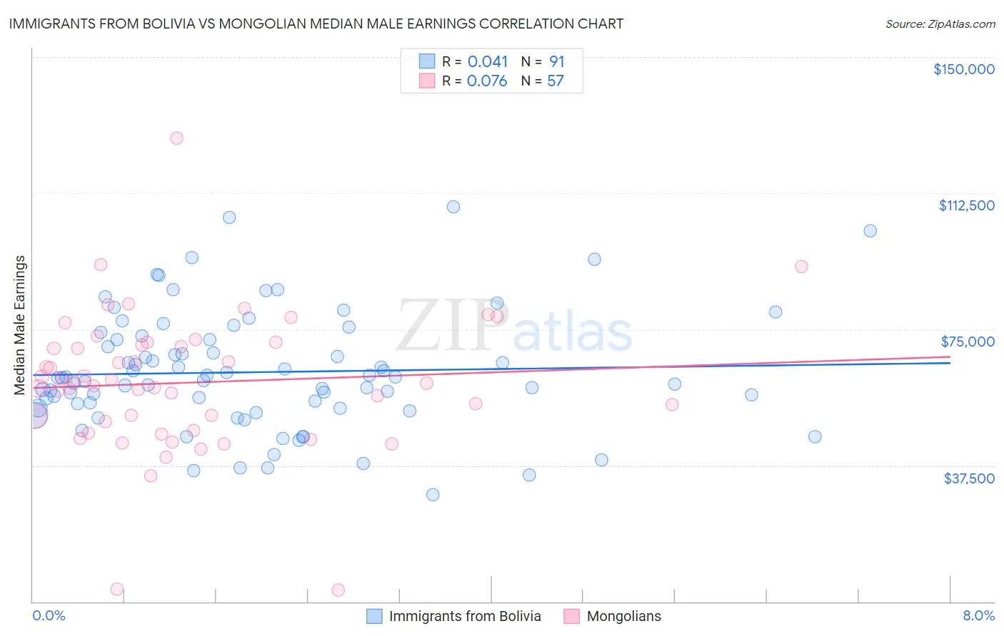 Immigrants from Bolivia vs Mongolian Median Male Earnings