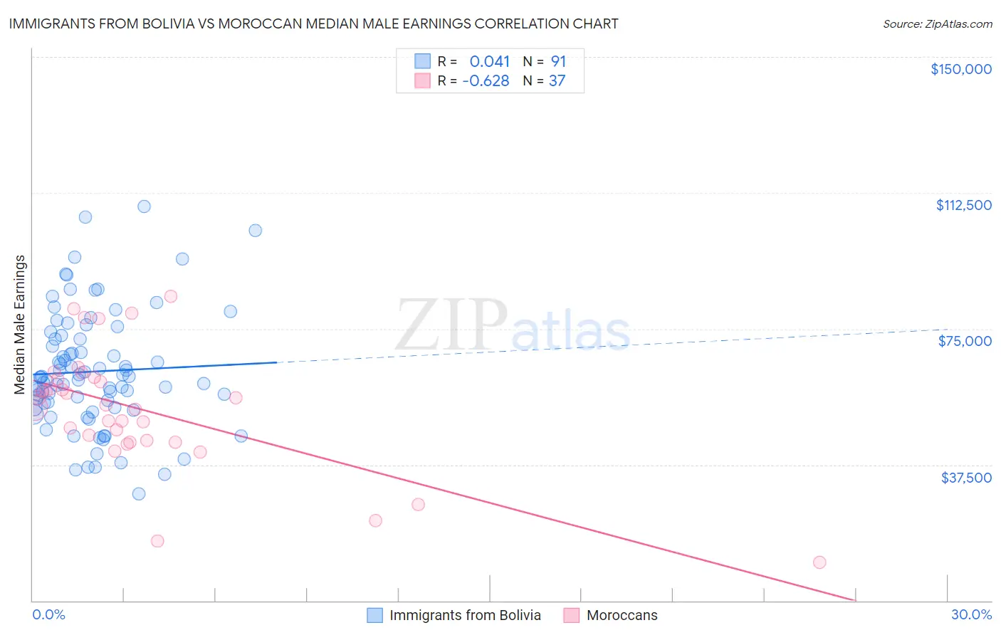 Immigrants from Bolivia vs Moroccan Median Male Earnings