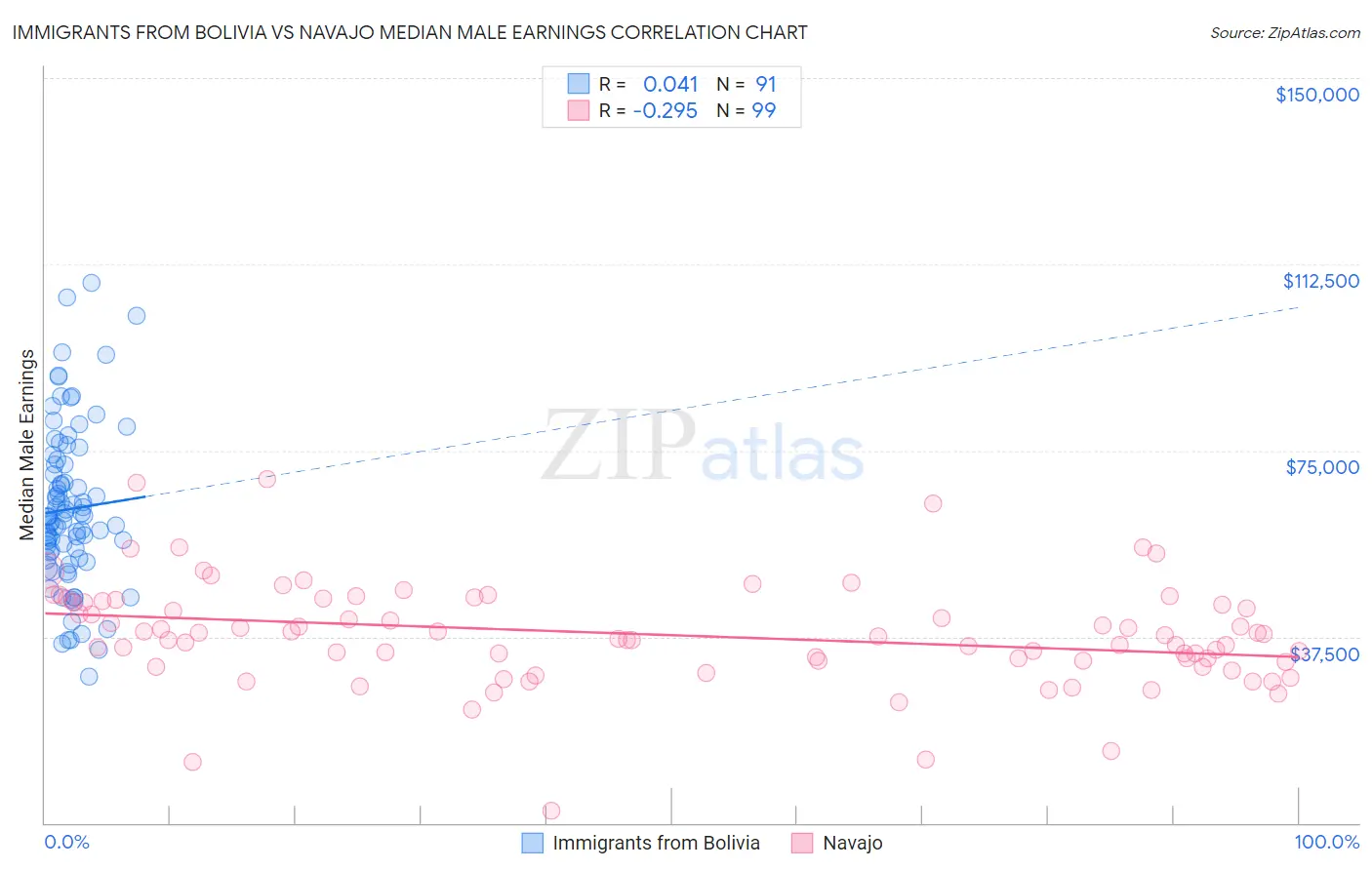 Immigrants from Bolivia vs Navajo Median Male Earnings