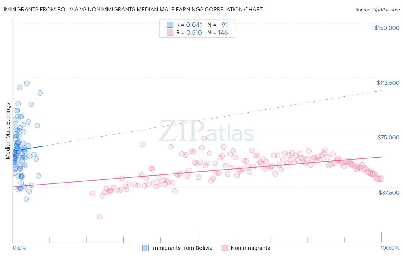 Immigrants from Bolivia vs Nonimmigrants Median Male Earnings