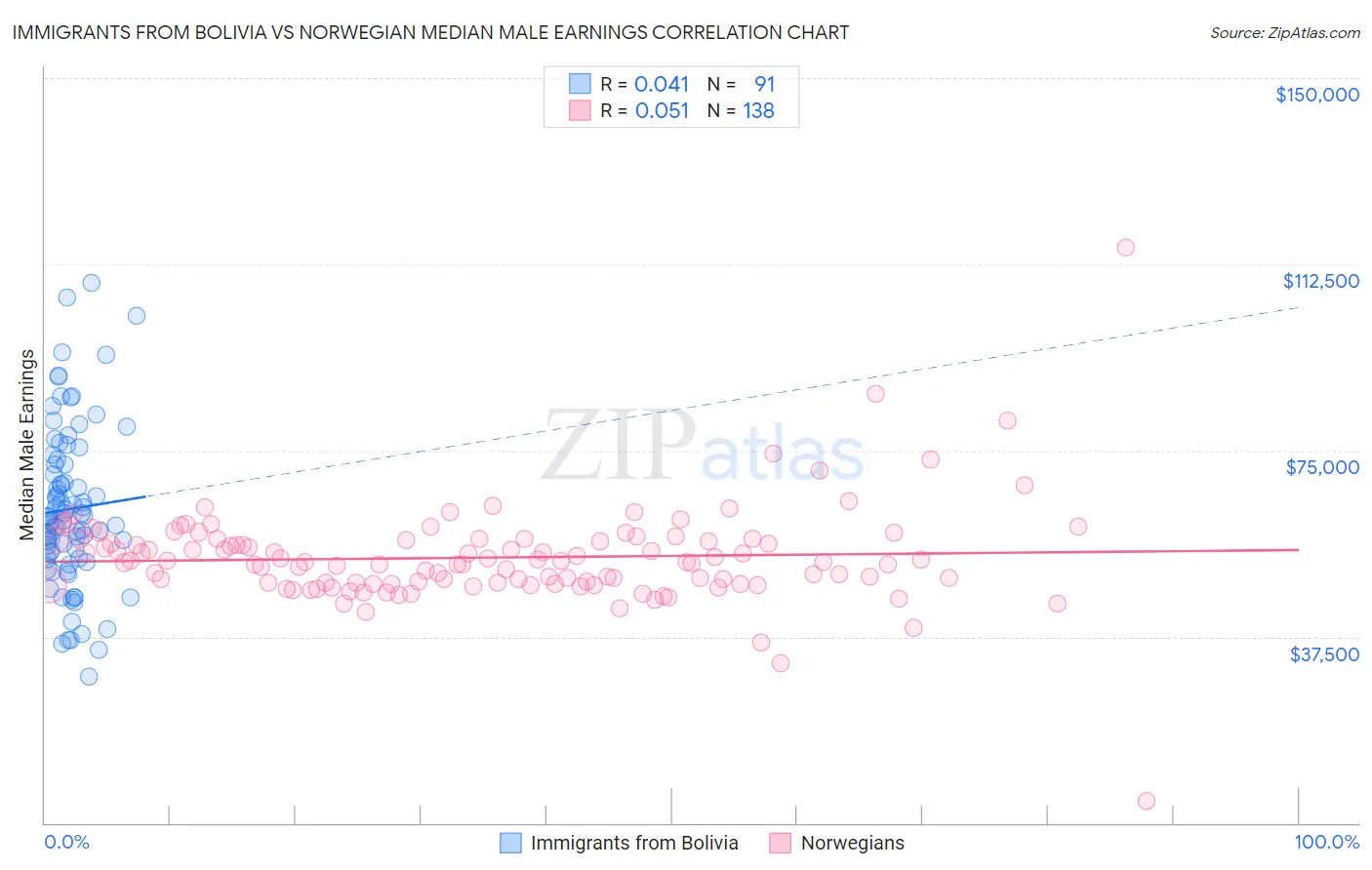 Immigrants from Bolivia vs Norwegian Median Male Earnings