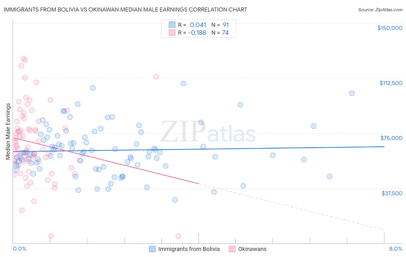 Immigrants from Bolivia vs Okinawan Median Male Earnings