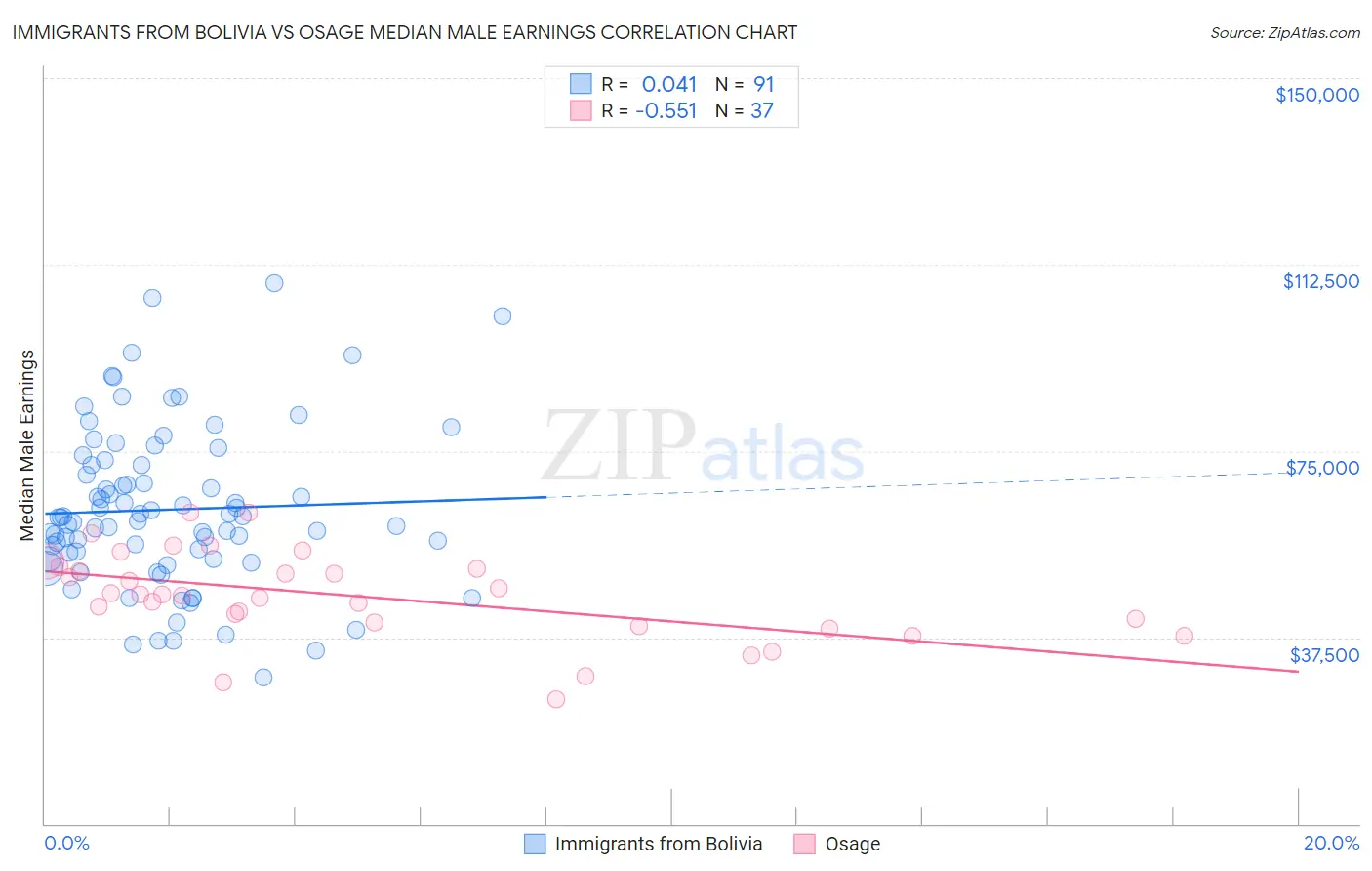 Immigrants from Bolivia vs Osage Median Male Earnings