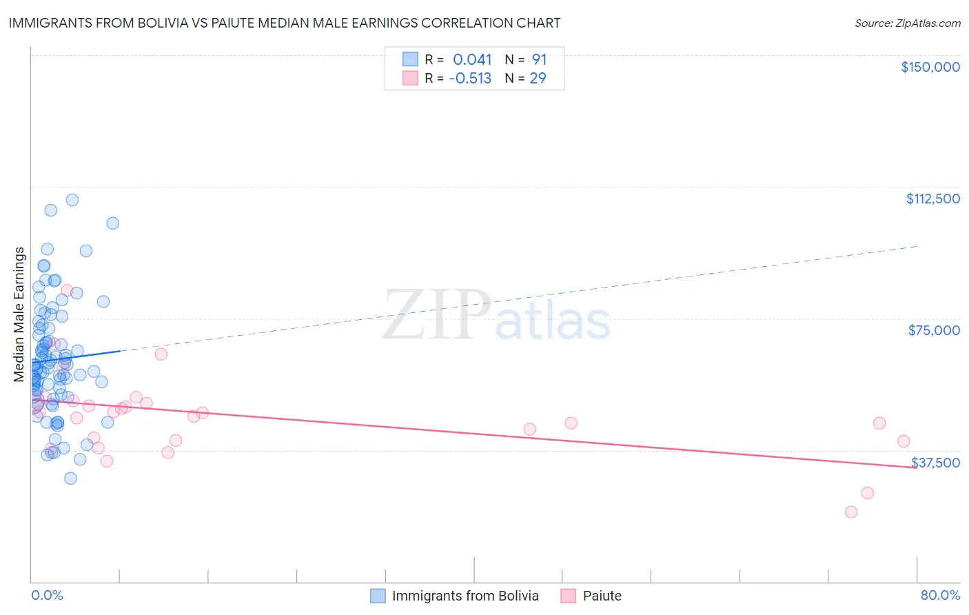 Immigrants from Bolivia vs Paiute Median Male Earnings
