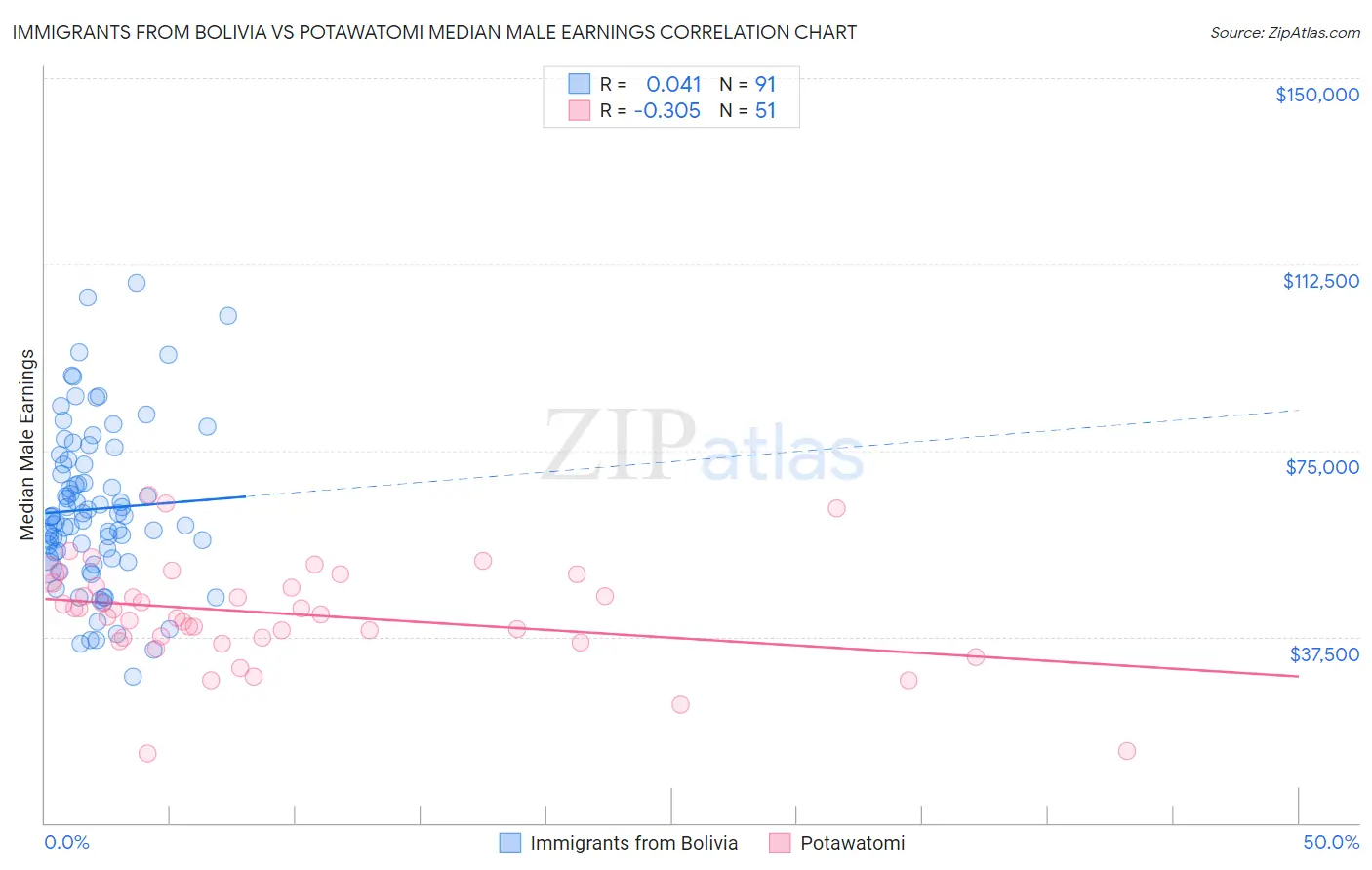 Immigrants from Bolivia vs Potawatomi Median Male Earnings