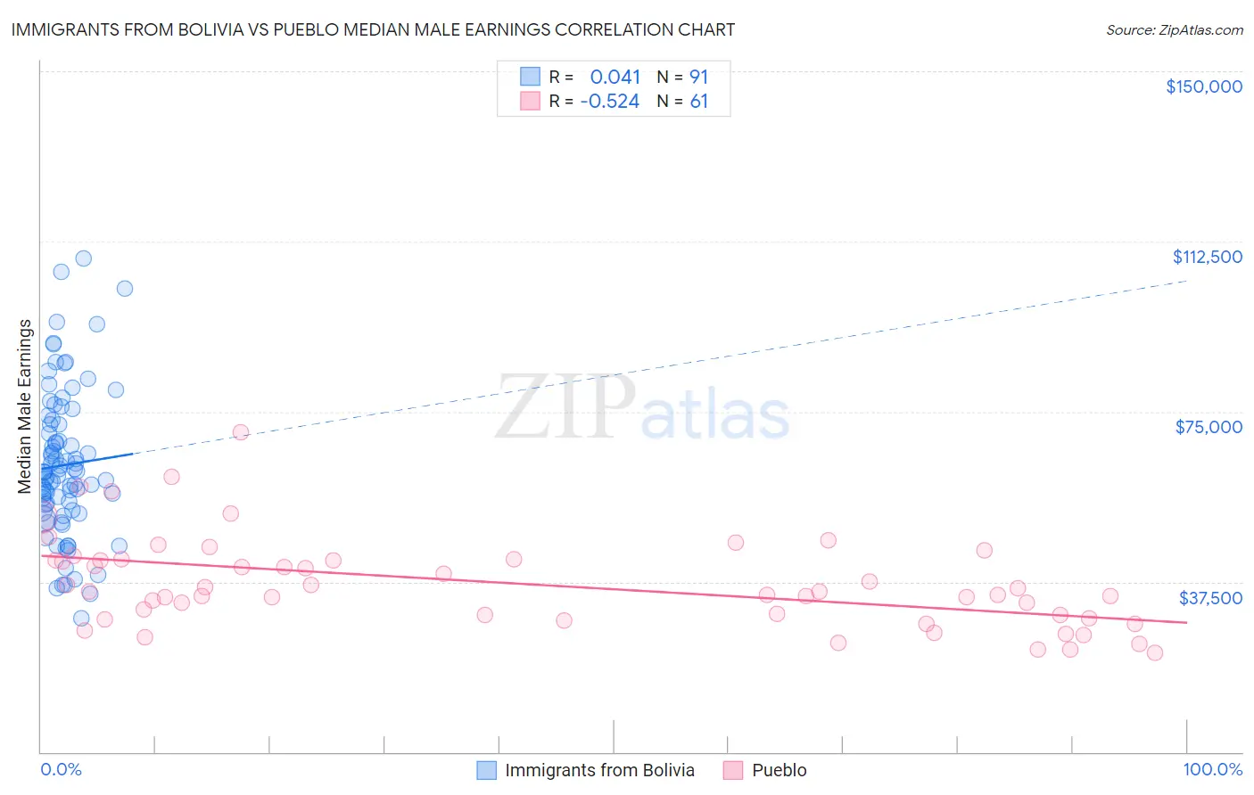 Immigrants from Bolivia vs Pueblo Median Male Earnings