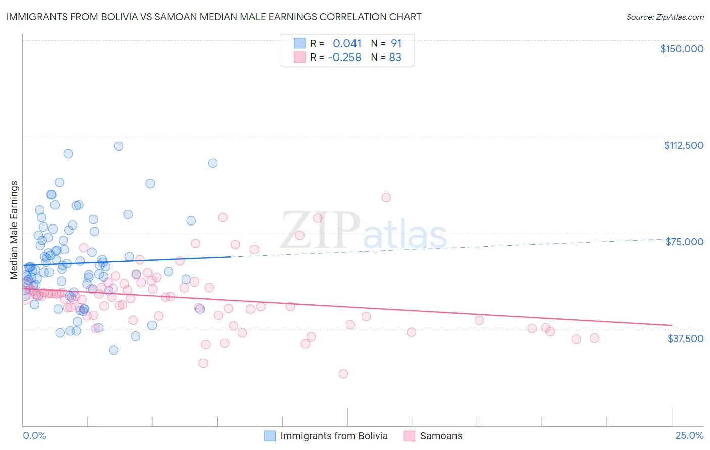 Immigrants from Bolivia vs Samoan Median Male Earnings