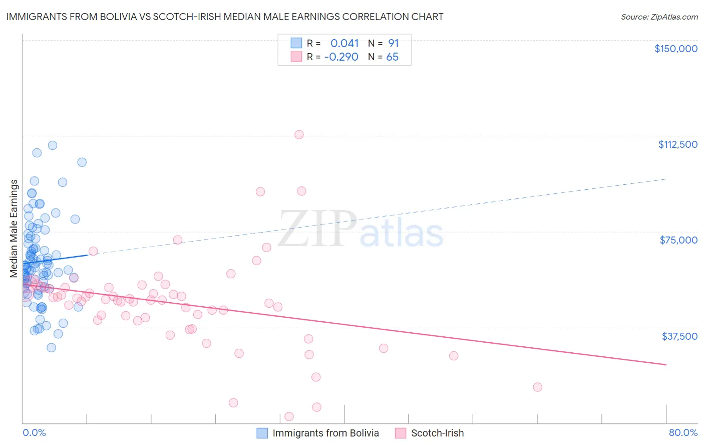 Immigrants from Bolivia vs Scotch-Irish Median Male Earnings