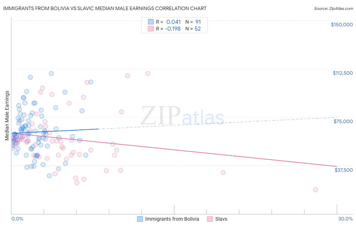 Immigrants from Bolivia vs Slavic Median Male Earnings