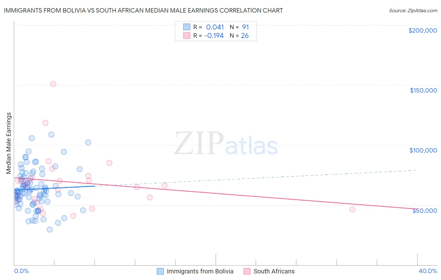 Immigrants from Bolivia vs South African Median Male Earnings