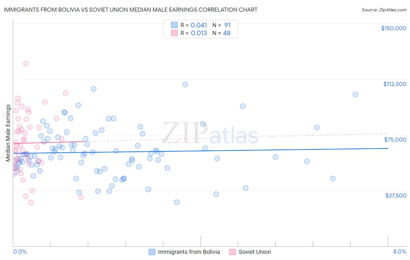 Immigrants from Bolivia vs Soviet Union Median Male Earnings