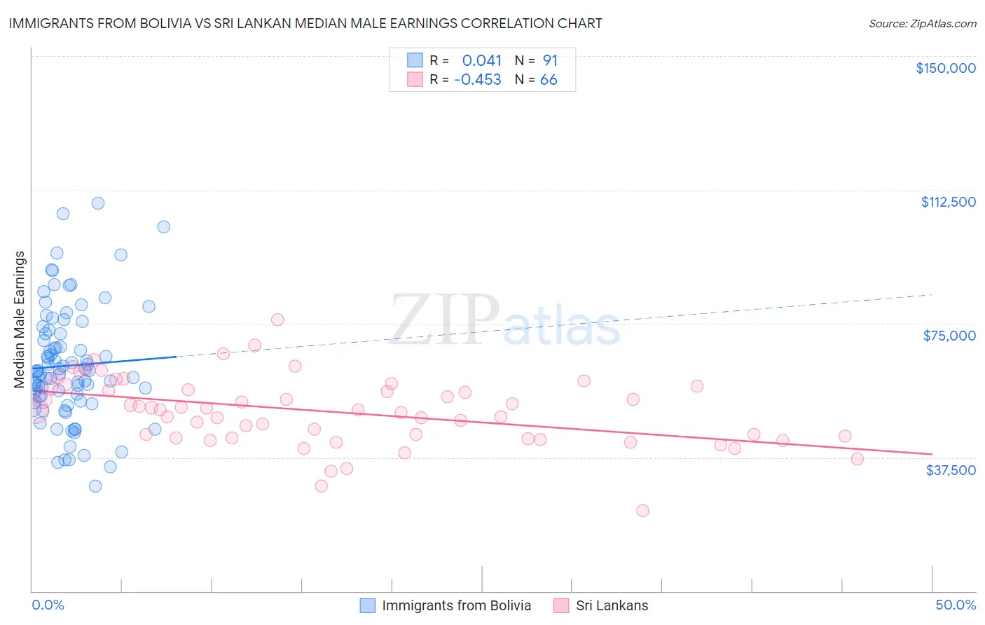 Immigrants from Bolivia vs Sri Lankan Median Male Earnings