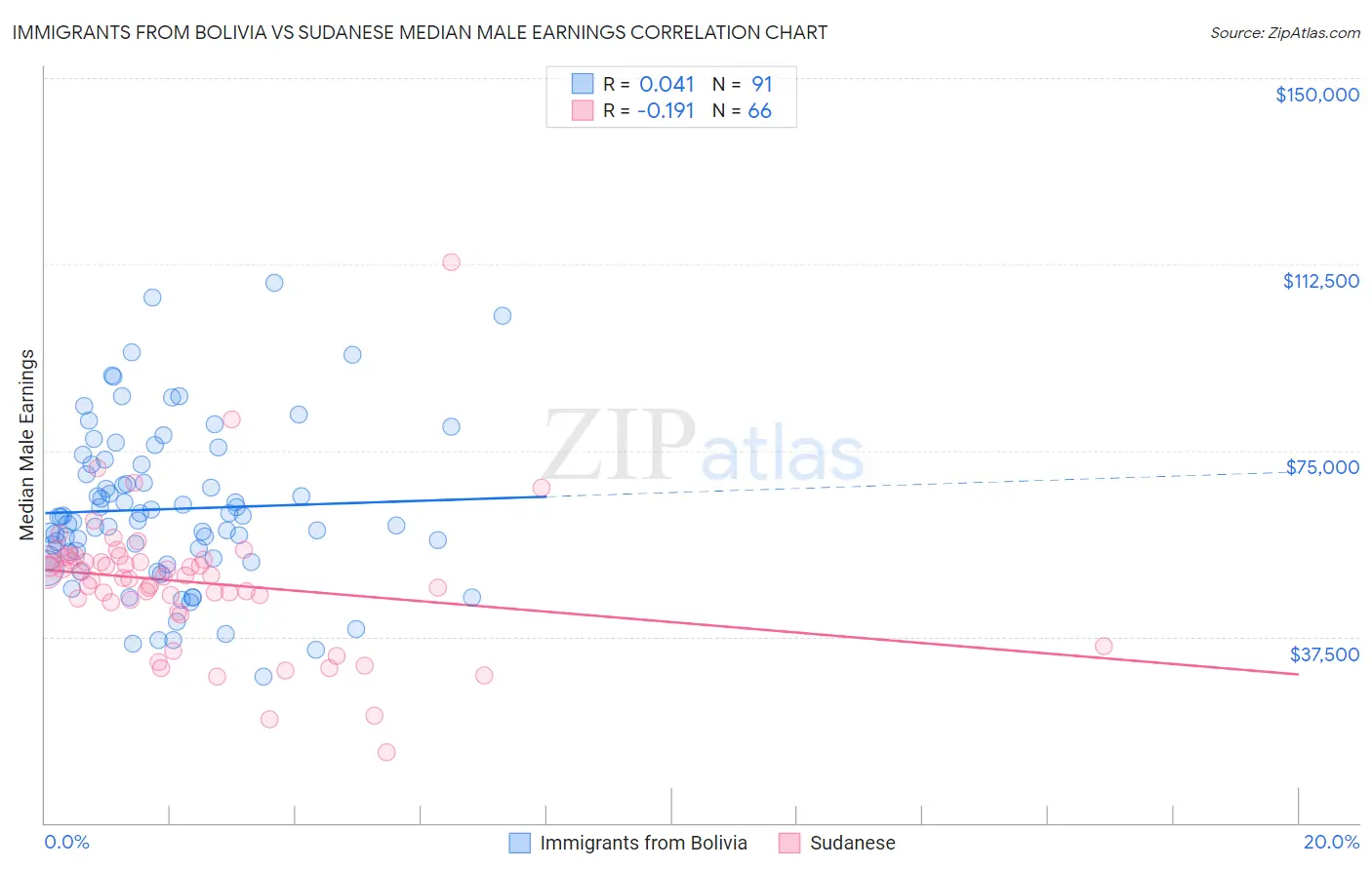 Immigrants from Bolivia vs Sudanese Median Male Earnings