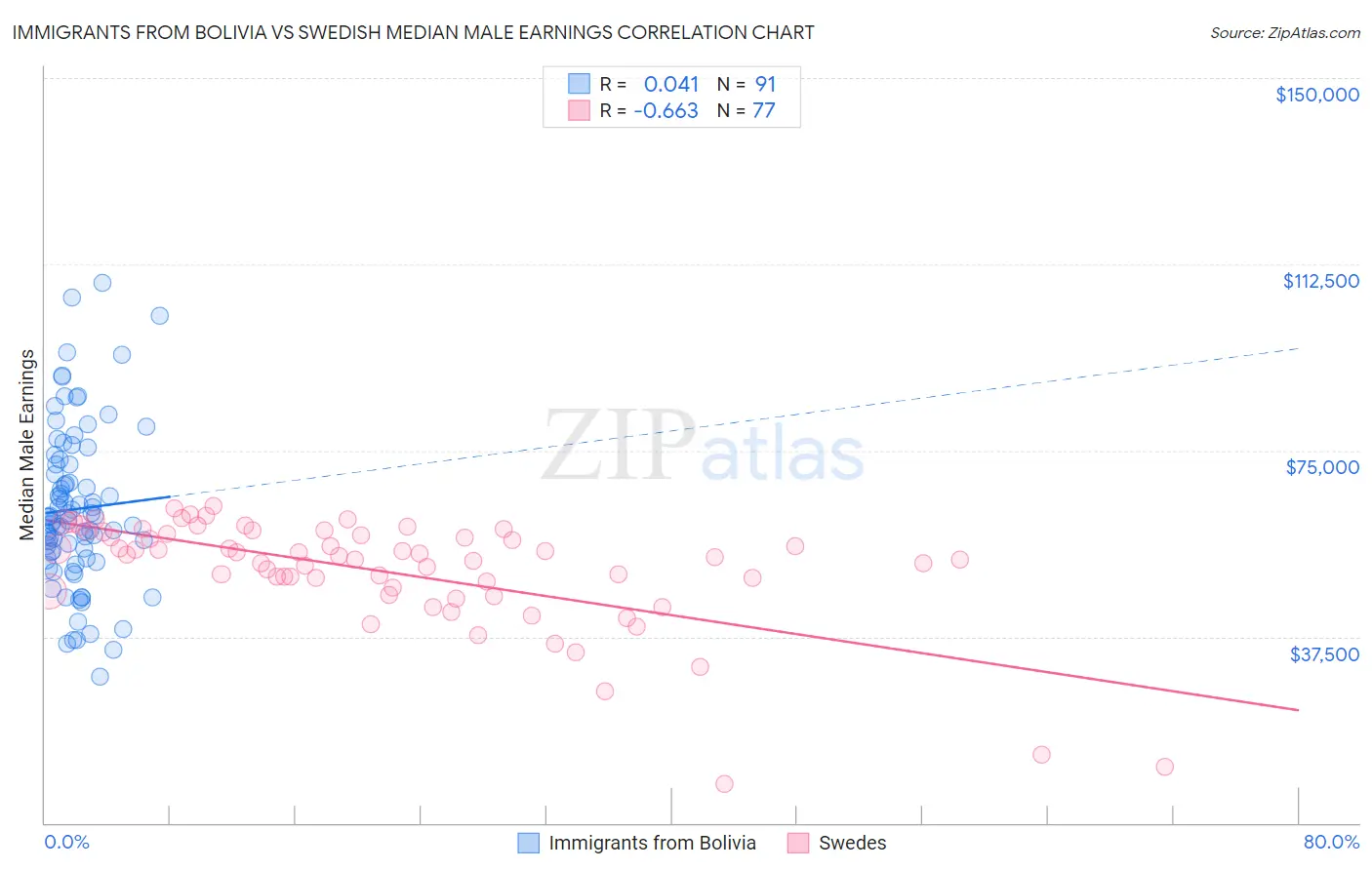 Immigrants from Bolivia vs Swedish Median Male Earnings