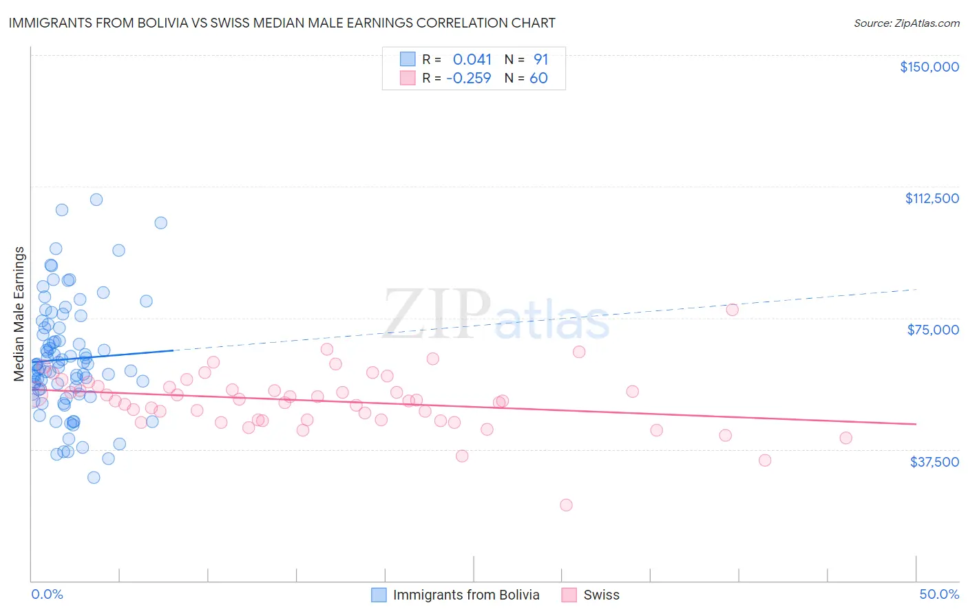 Immigrants from Bolivia vs Swiss Median Male Earnings