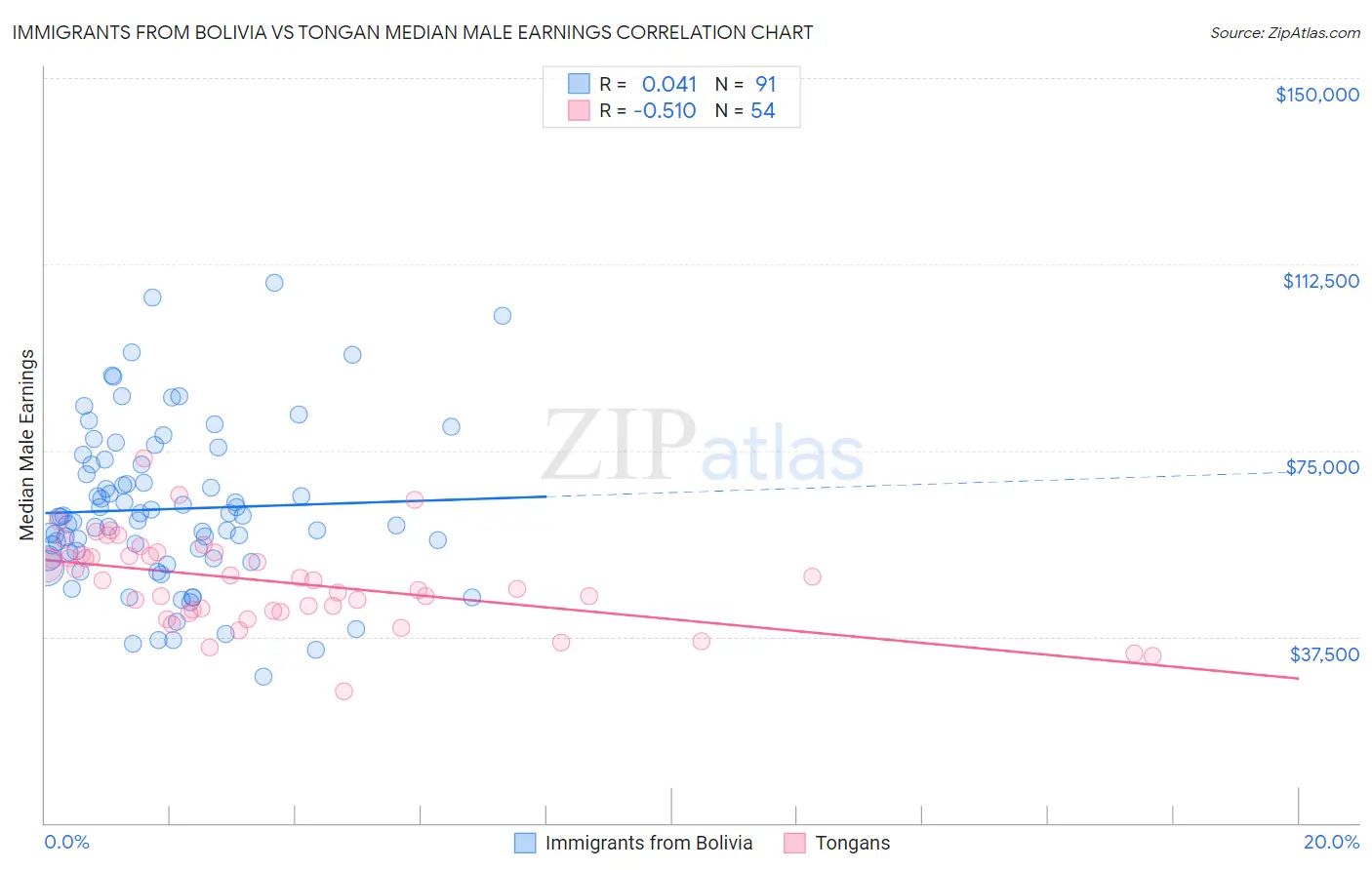 Immigrants from Bolivia vs Tongan Median Male Earnings