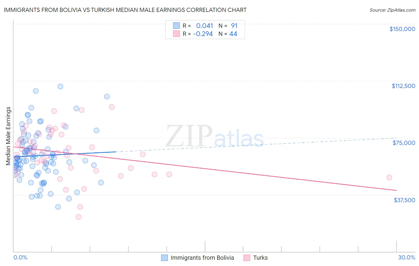 Immigrants from Bolivia vs Turkish Median Male Earnings