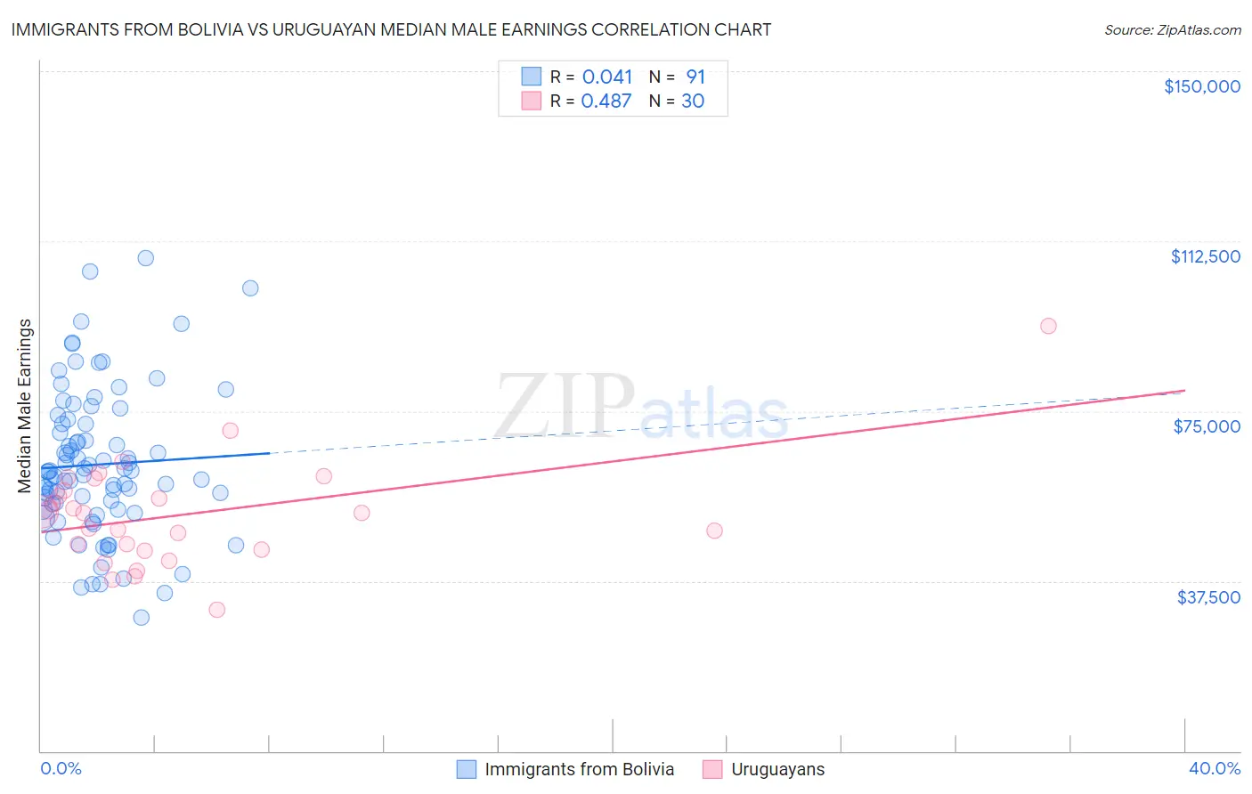 Immigrants from Bolivia vs Uruguayan Median Male Earnings