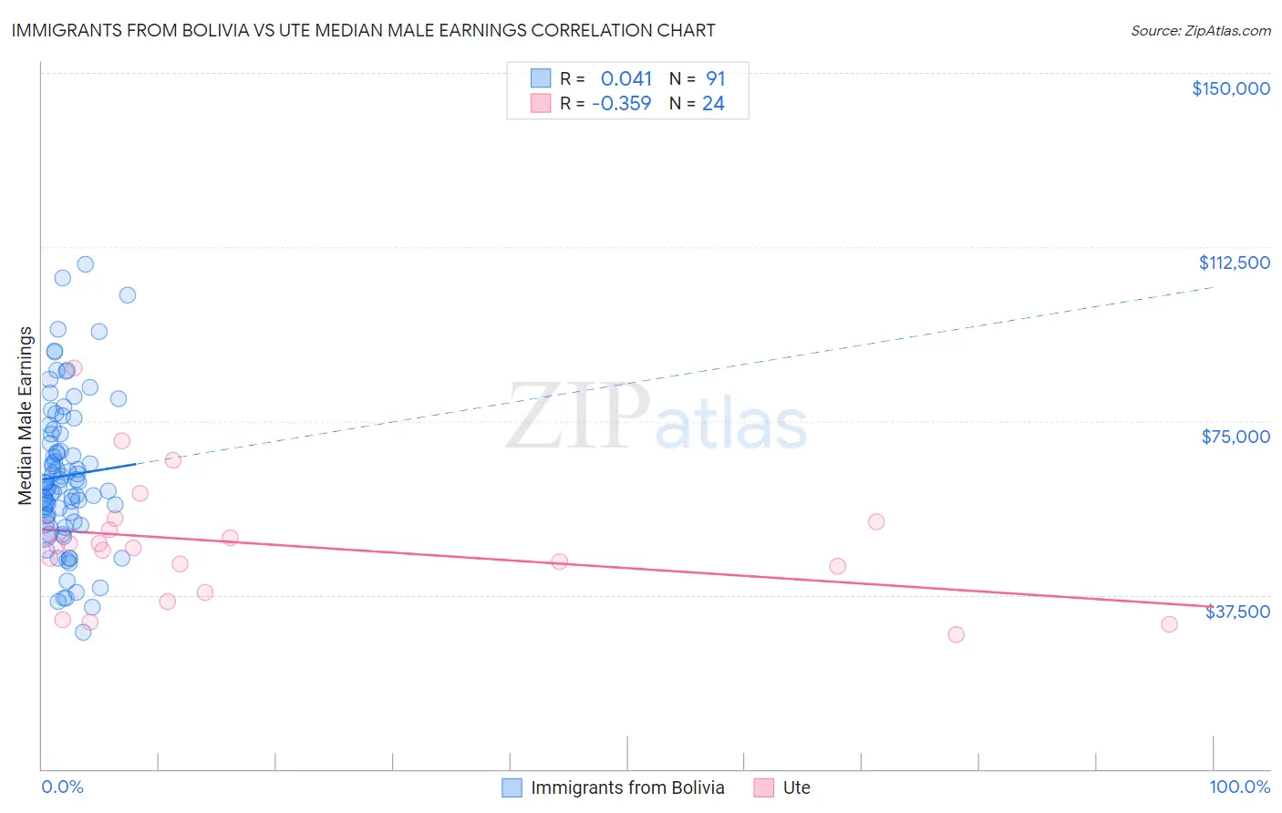 Immigrants from Bolivia vs Ute Median Male Earnings
