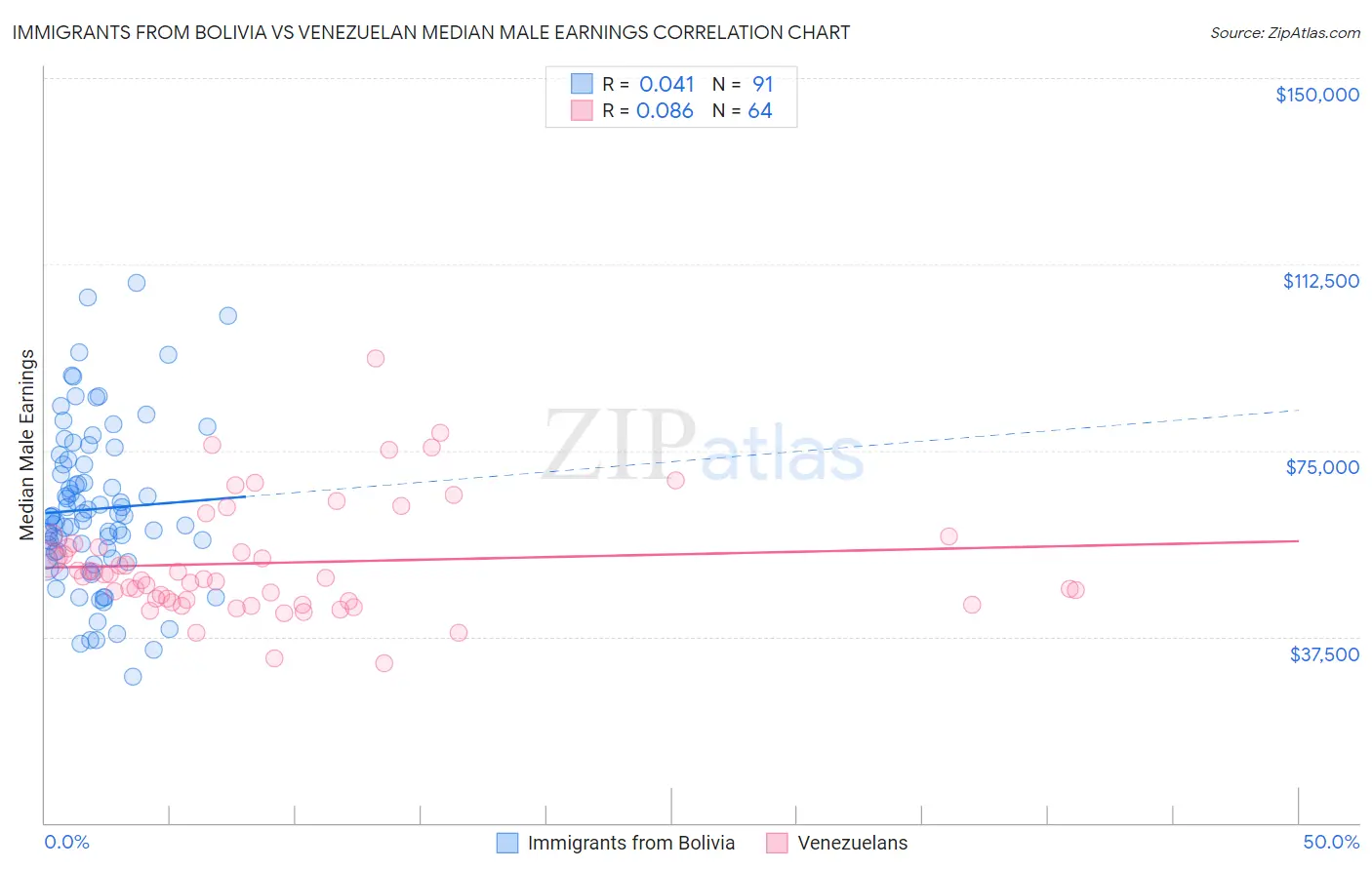 Immigrants from Bolivia vs Venezuelan Median Male Earnings