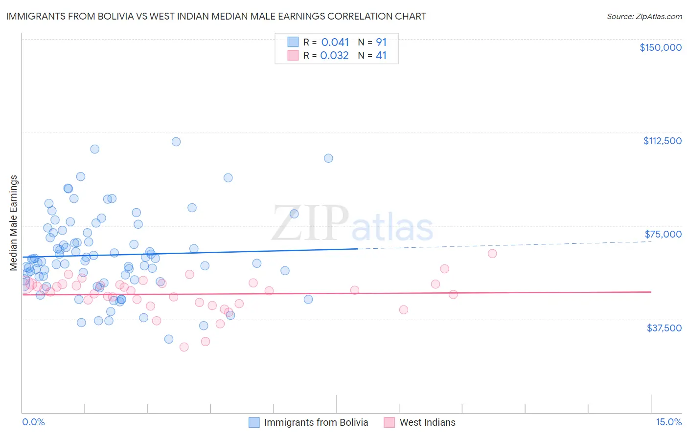 Immigrants from Bolivia vs West Indian Median Male Earnings