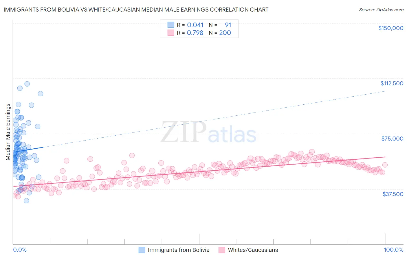 Immigrants from Bolivia vs White/Caucasian Median Male Earnings