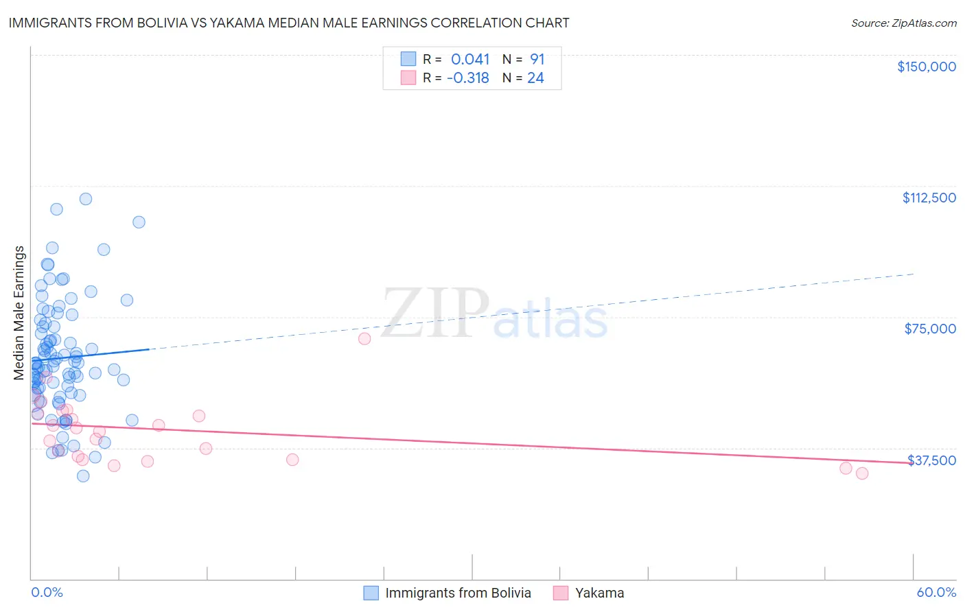 Immigrants from Bolivia vs Yakama Median Male Earnings