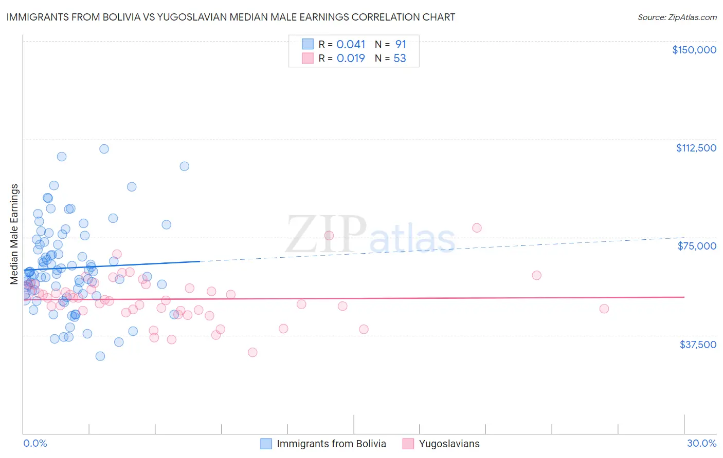 Immigrants from Bolivia vs Yugoslavian Median Male Earnings