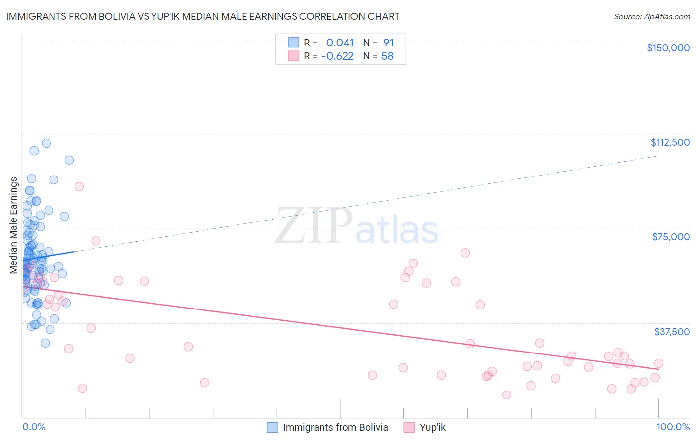Immigrants from Bolivia vs Yup'ik Median Male Earnings