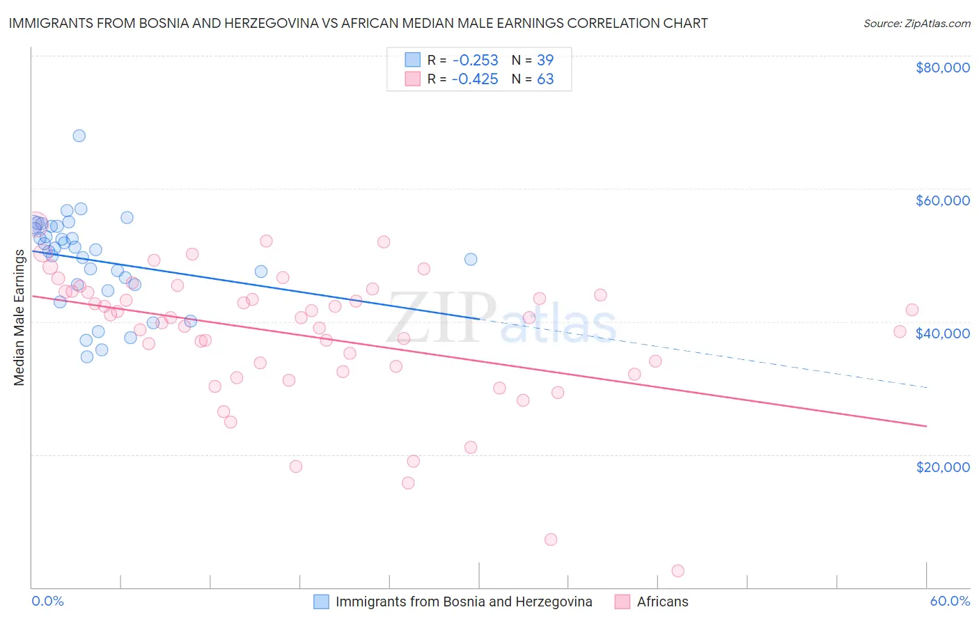 Immigrants from Bosnia and Herzegovina vs African Median Male Earnings