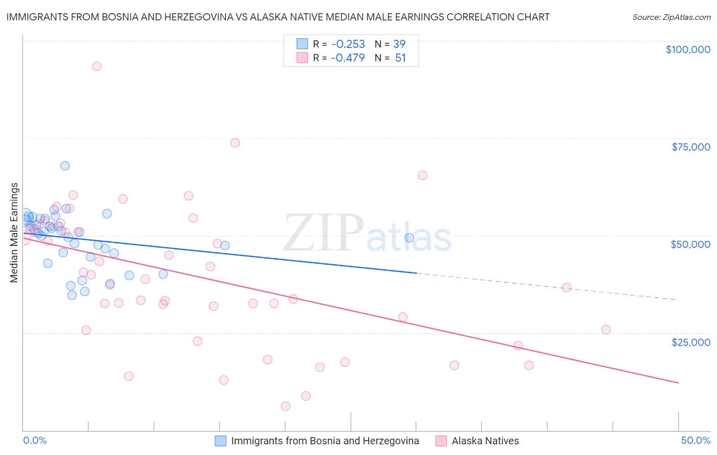 Immigrants from Bosnia and Herzegovina vs Alaska Native Median Male Earnings