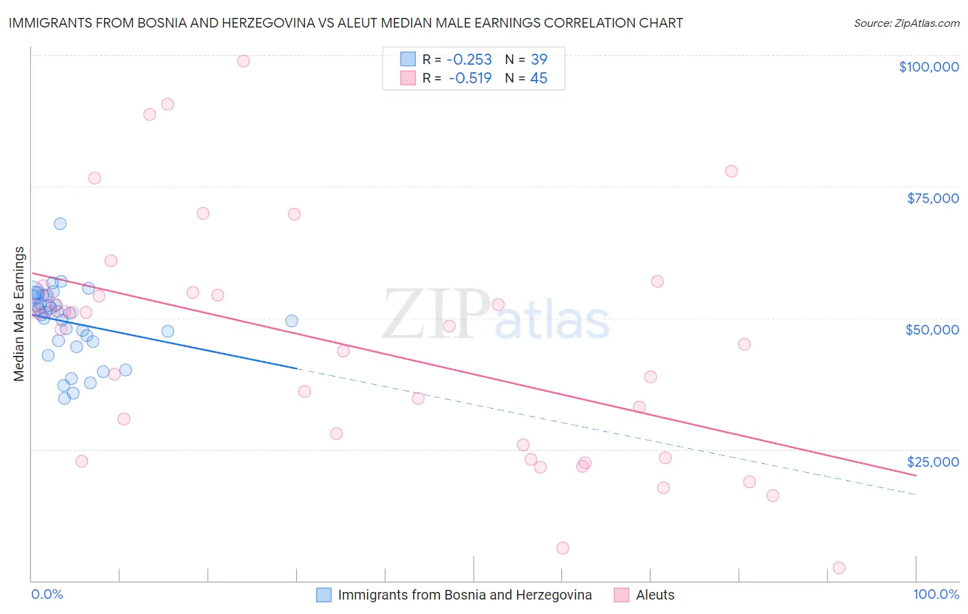 Immigrants from Bosnia and Herzegovina vs Aleut Median Male Earnings