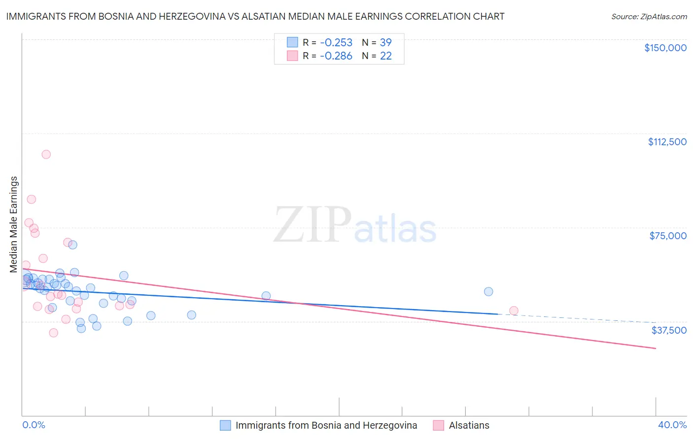 Immigrants from Bosnia and Herzegovina vs Alsatian Median Male Earnings