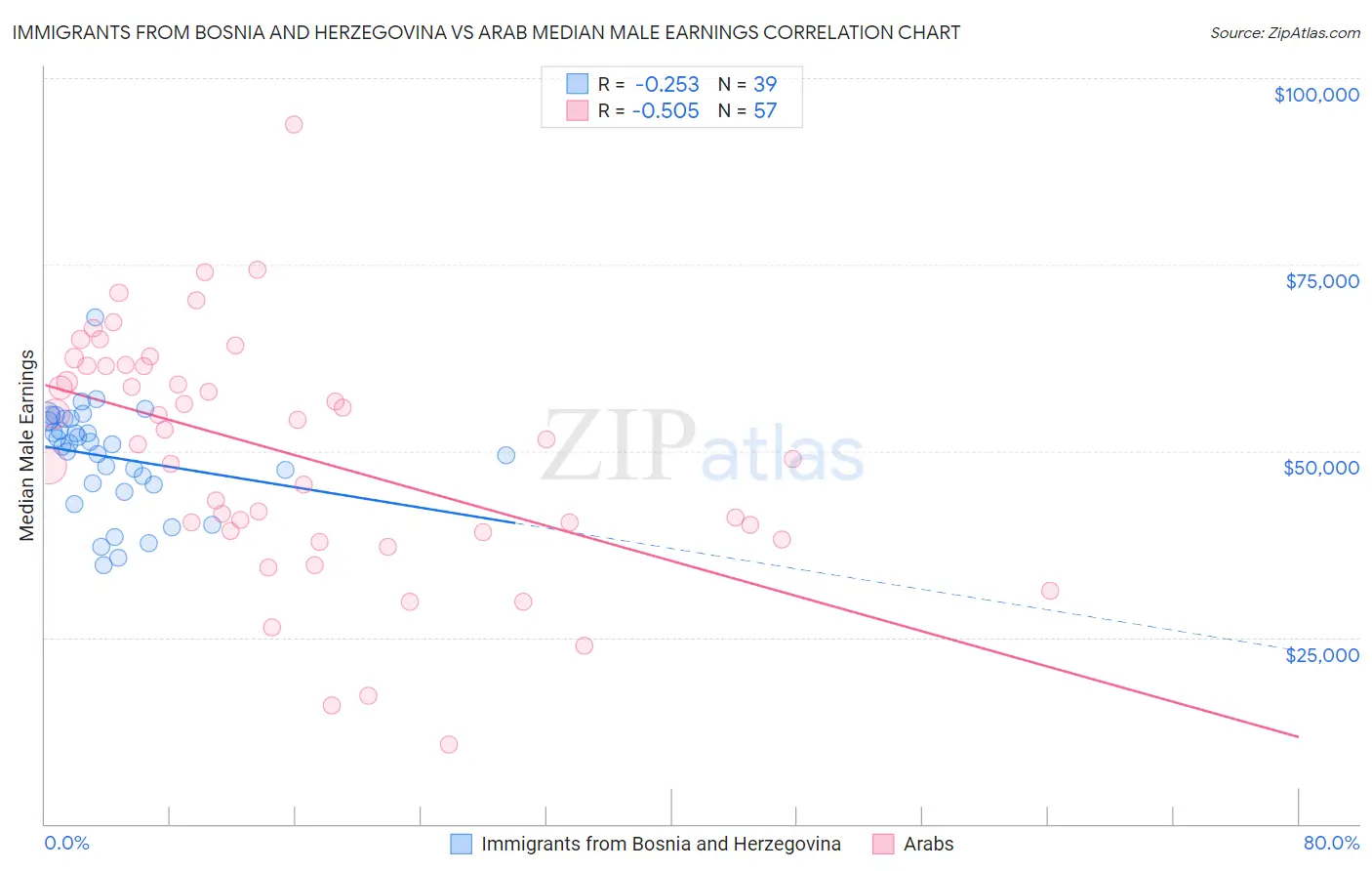 Immigrants from Bosnia and Herzegovina vs Arab Median Male Earnings