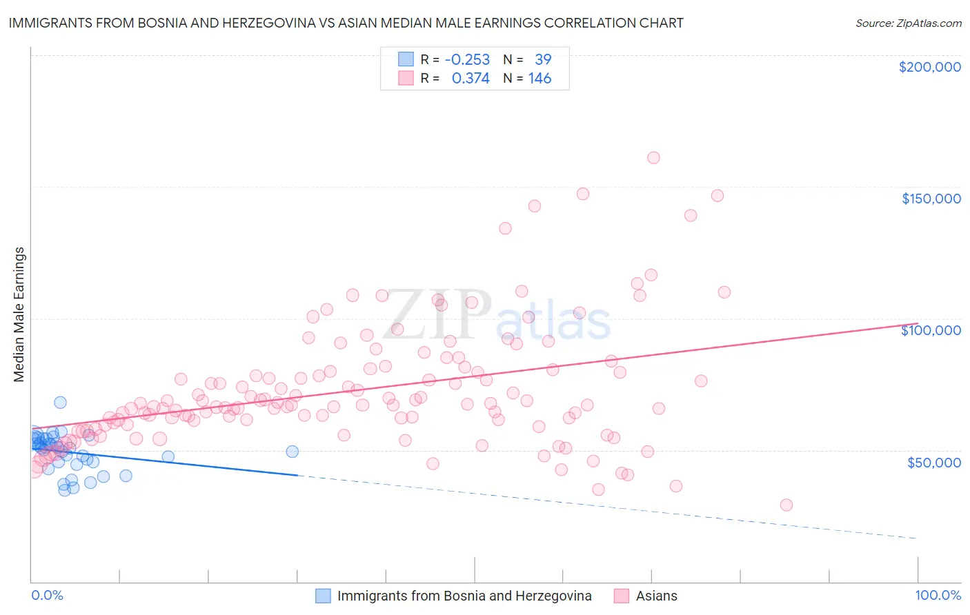 Immigrants from Bosnia and Herzegovina vs Asian Median Male Earnings