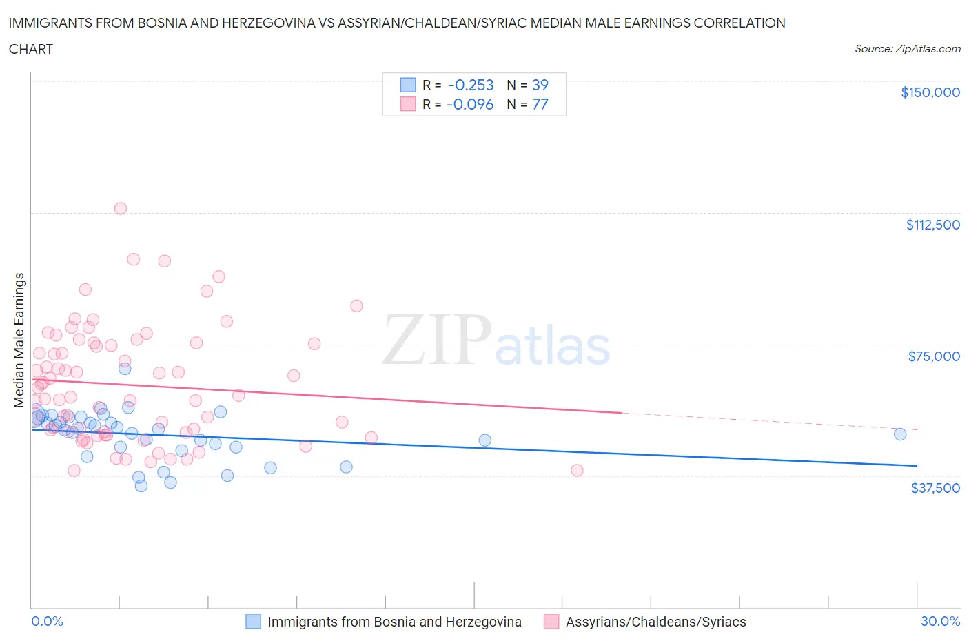 Immigrants from Bosnia and Herzegovina vs Assyrian/Chaldean/Syriac Median Male Earnings