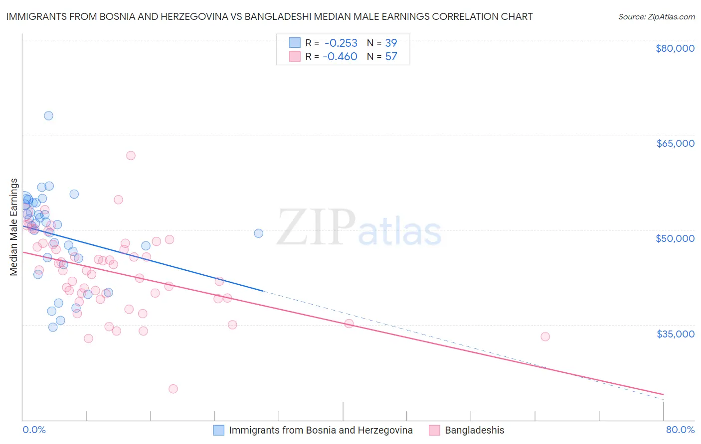 Immigrants from Bosnia and Herzegovina vs Bangladeshi Median Male Earnings