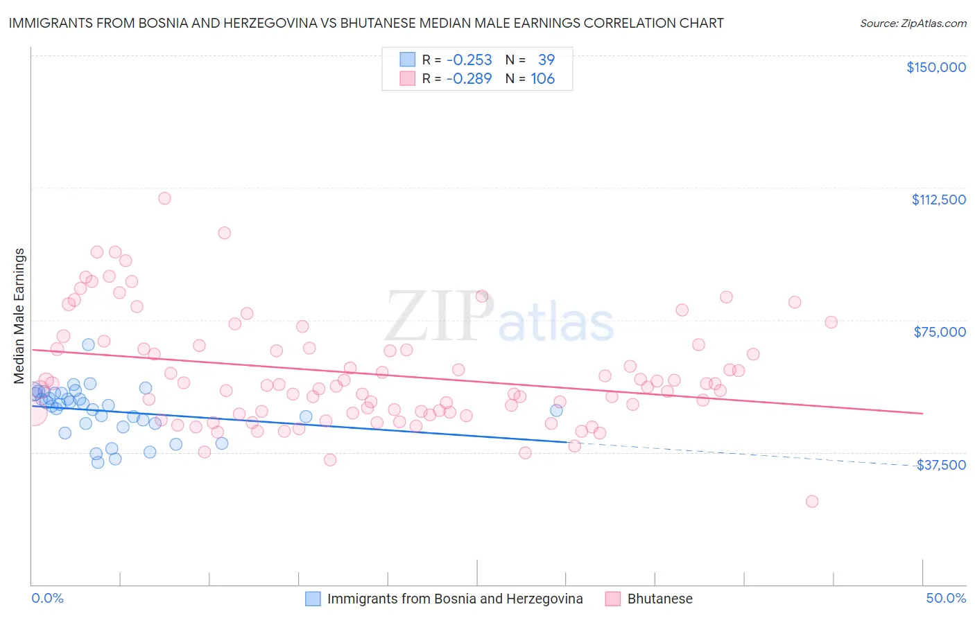 Immigrants from Bosnia and Herzegovina vs Bhutanese Median Male Earnings
