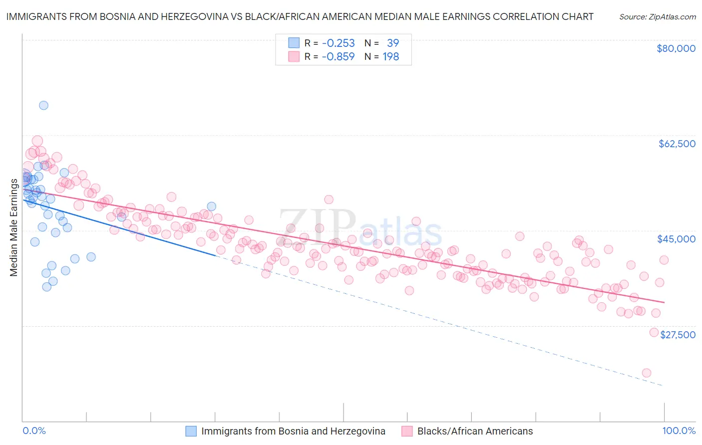 Immigrants from Bosnia and Herzegovina vs Black/African American Median Male Earnings