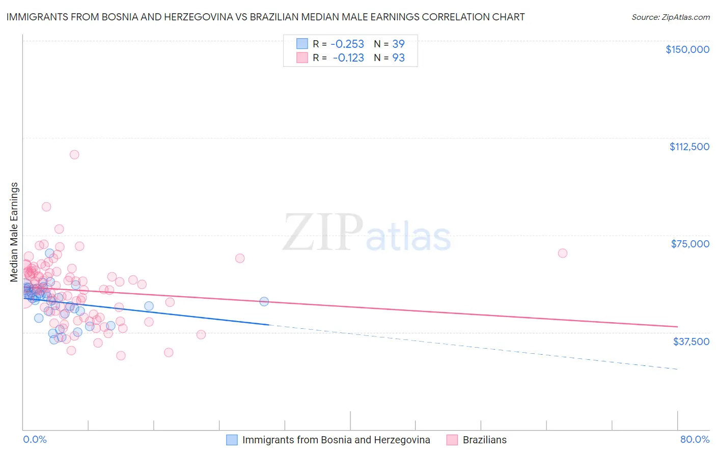 Immigrants from Bosnia and Herzegovina vs Brazilian Median Male Earnings