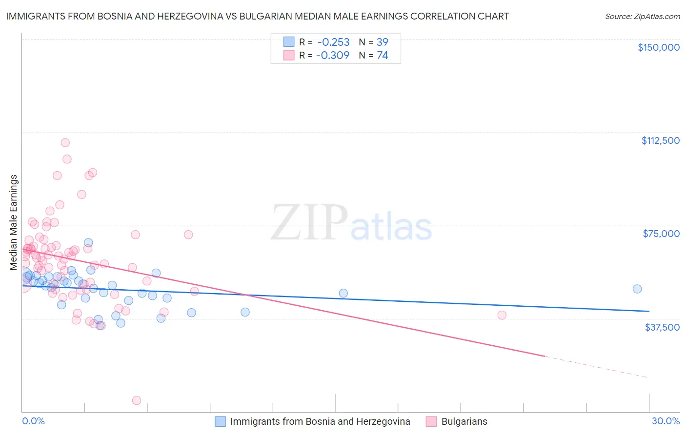 Immigrants from Bosnia and Herzegovina vs Bulgarian Median Male Earnings