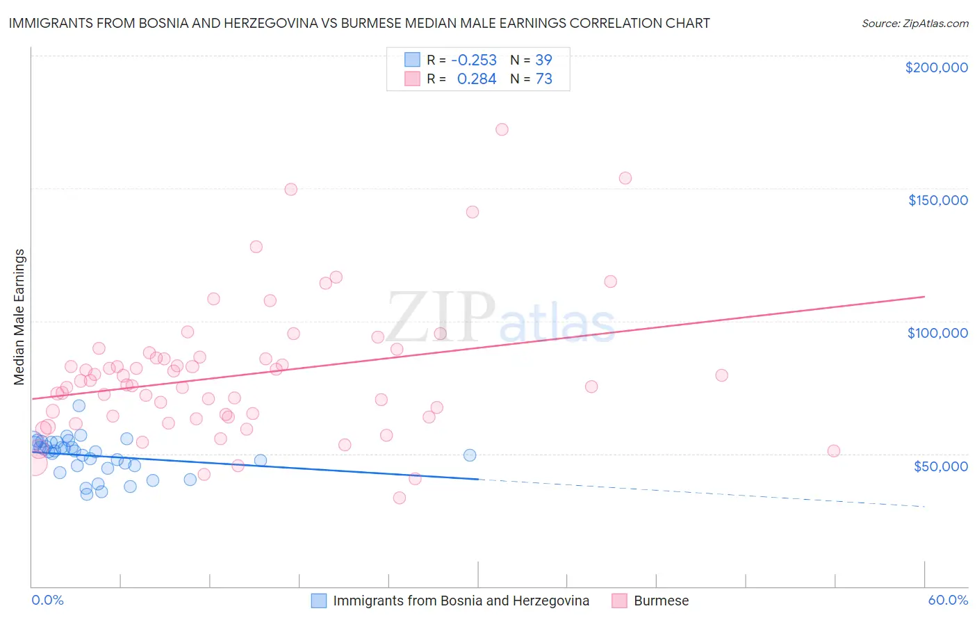 Immigrants from Bosnia and Herzegovina vs Burmese Median Male Earnings