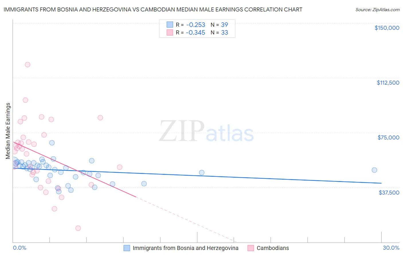 Immigrants from Bosnia and Herzegovina vs Cambodian Median Male Earnings