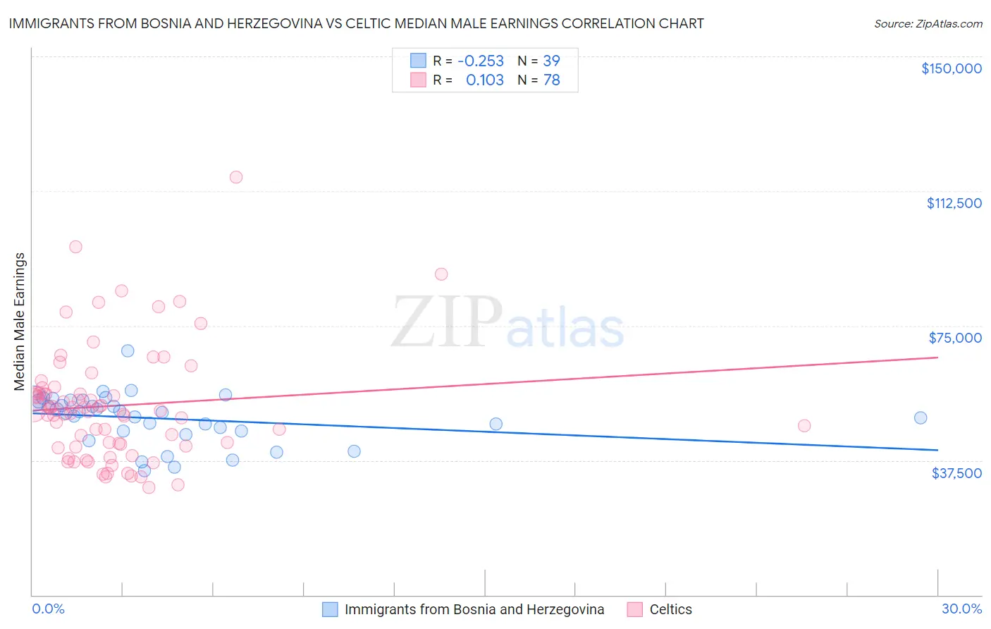 Immigrants from Bosnia and Herzegovina vs Celtic Median Male Earnings
