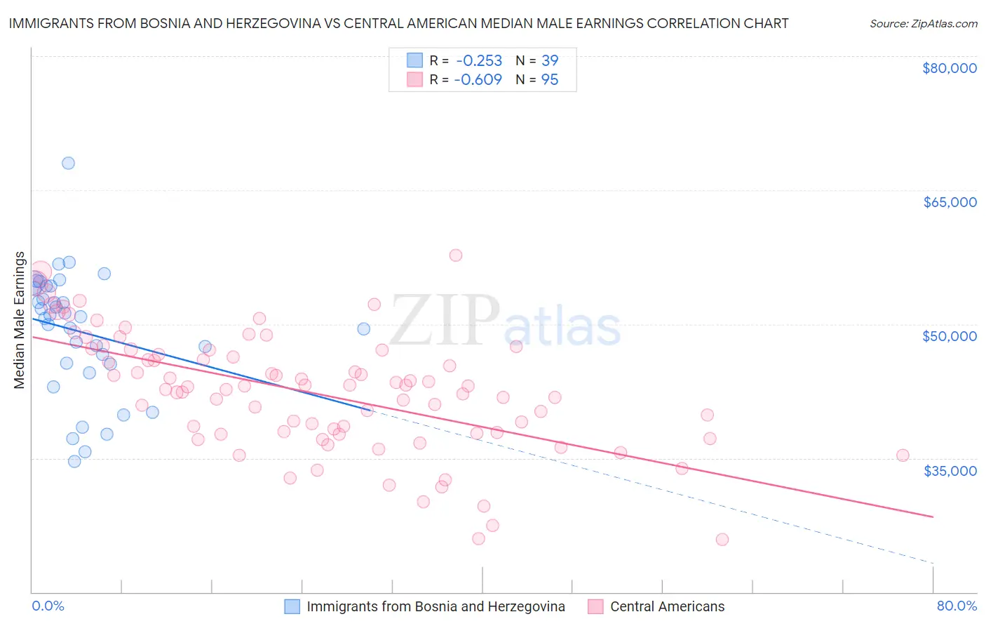 Immigrants from Bosnia and Herzegovina vs Central American Median Male Earnings