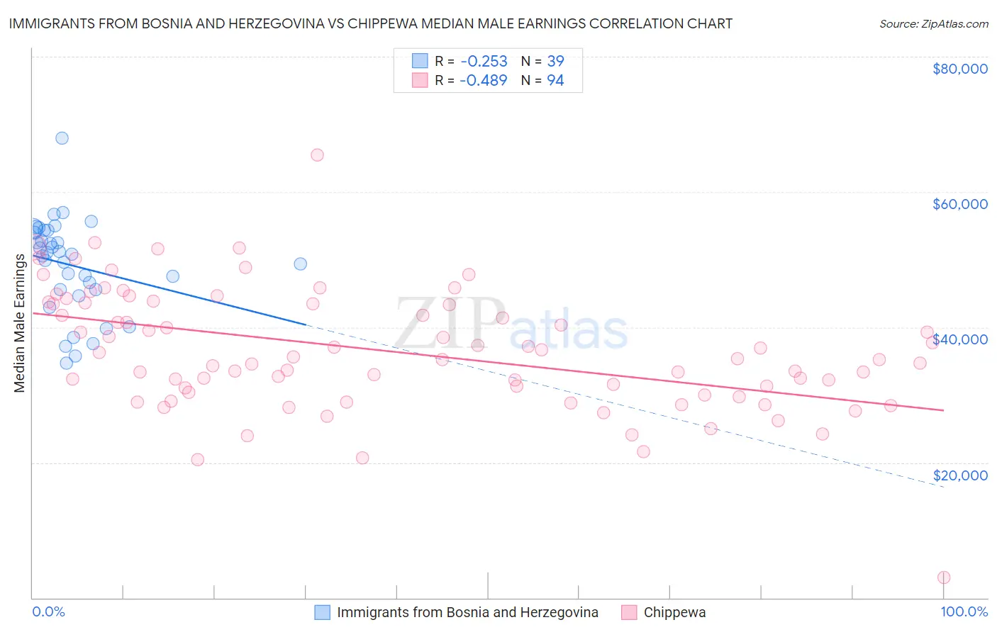 Immigrants from Bosnia and Herzegovina vs Chippewa Median Male Earnings