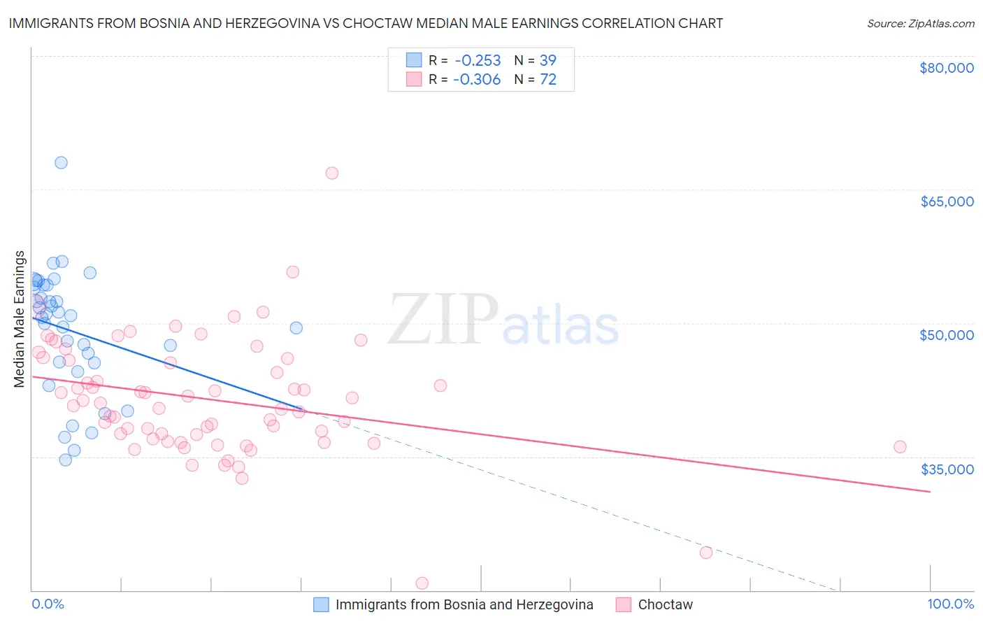 Immigrants from Bosnia and Herzegovina vs Choctaw Median Male Earnings