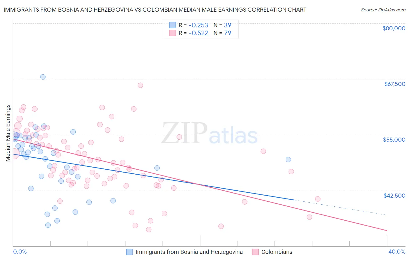Immigrants from Bosnia and Herzegovina vs Colombian Median Male Earnings